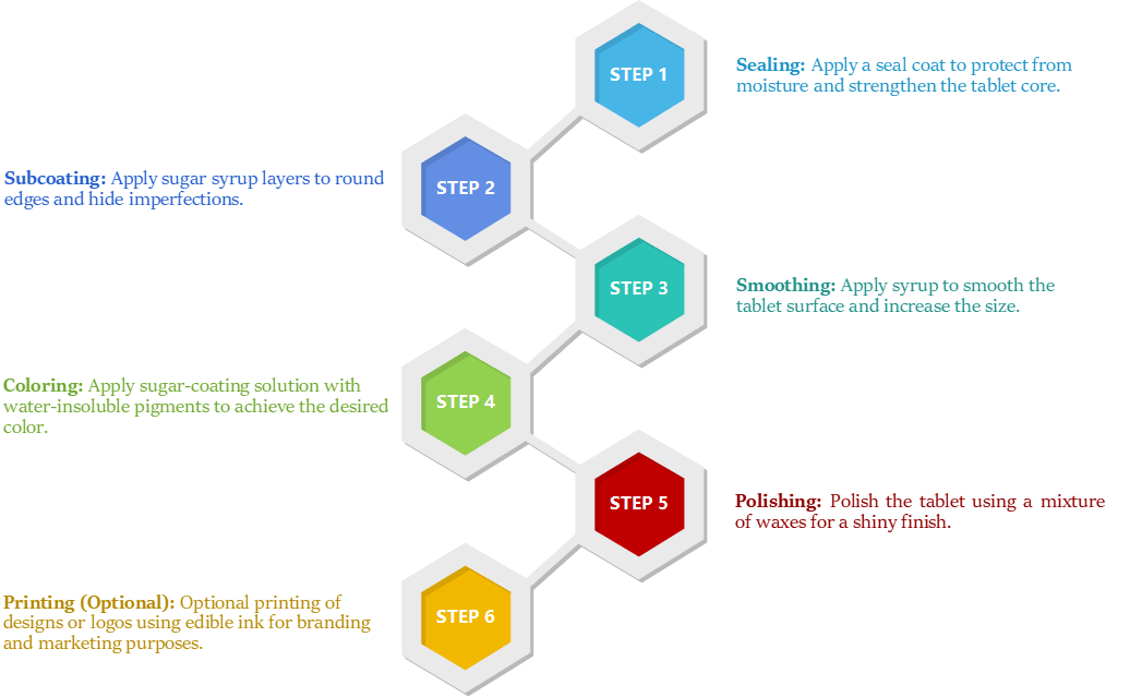 sugar coating process steps